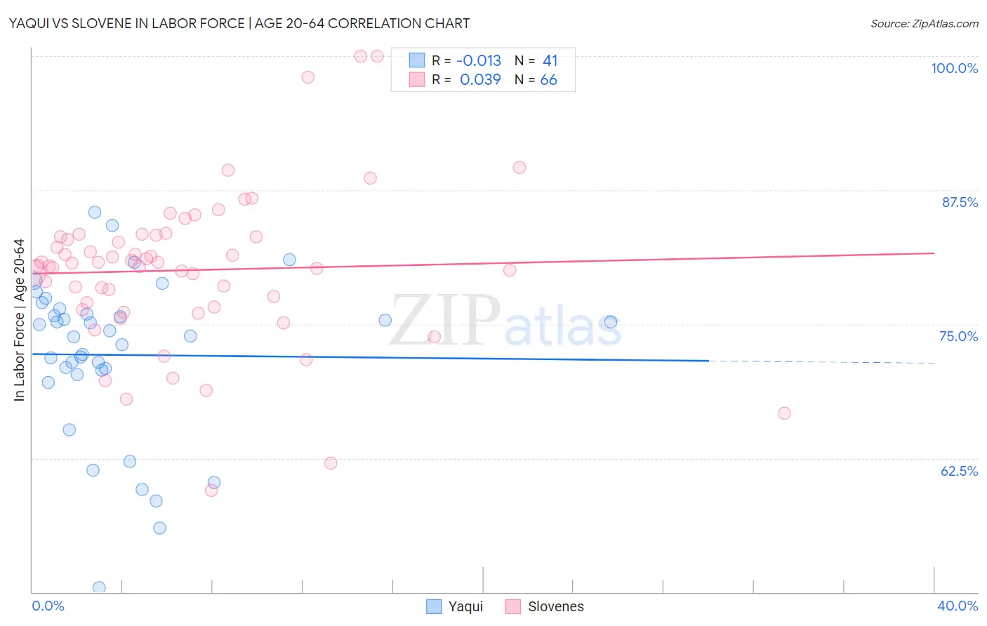 Yaqui vs Slovene In Labor Force | Age 20-64