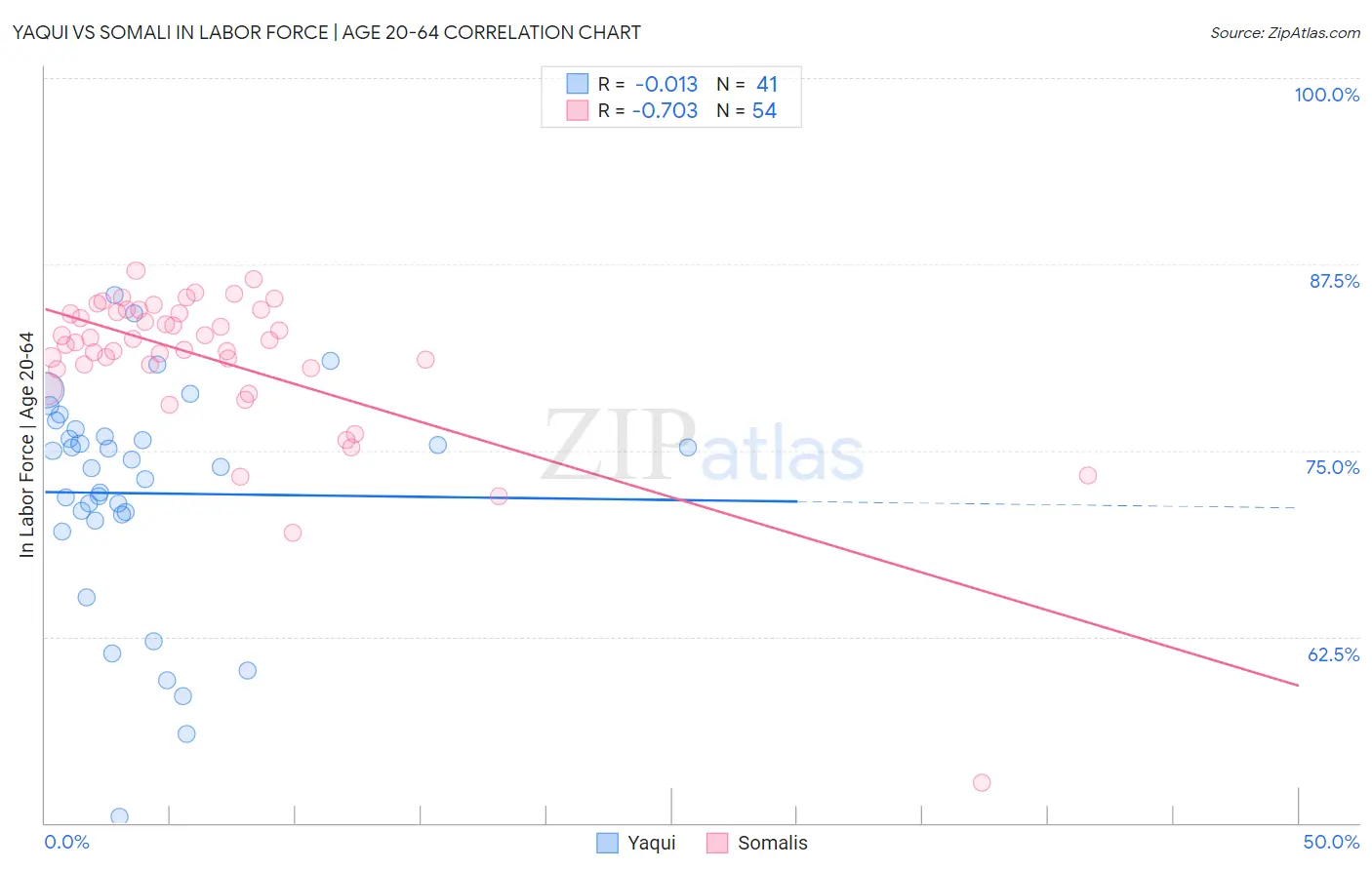 Yaqui vs Somali In Labor Force | Age 20-64