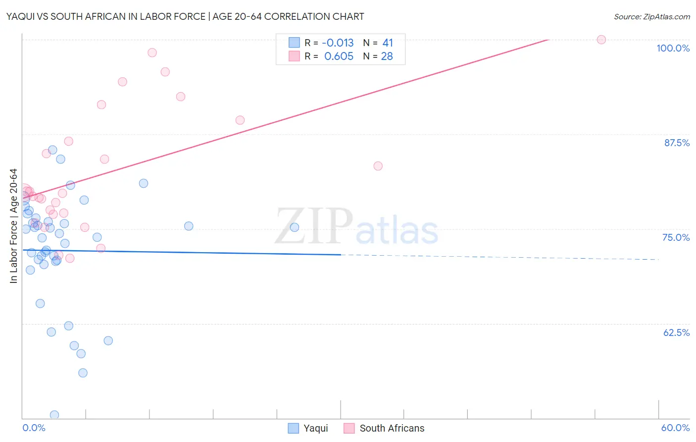 Yaqui vs South African In Labor Force | Age 20-64