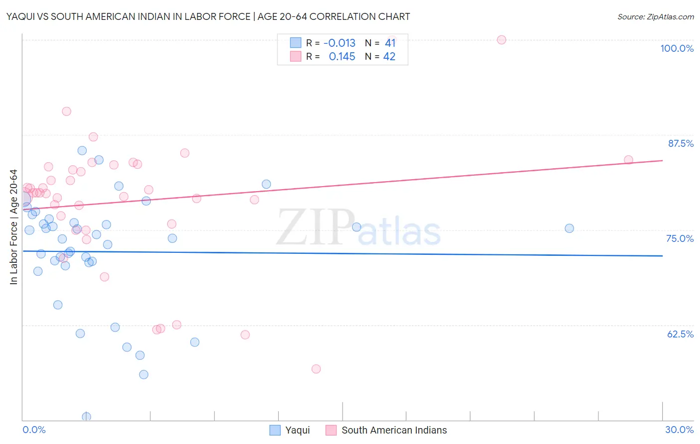 Yaqui vs South American Indian In Labor Force | Age 20-64