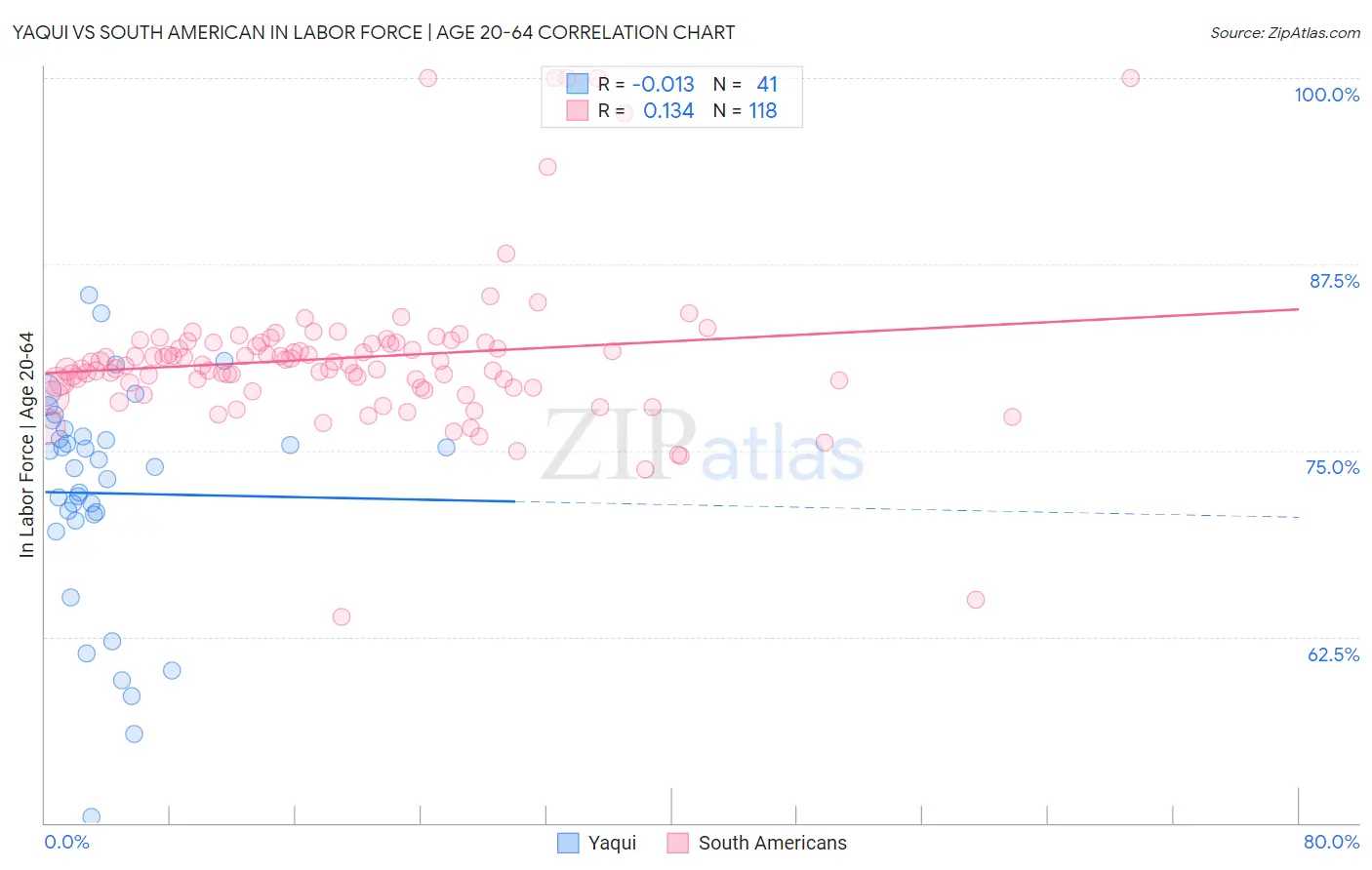 Yaqui vs South American In Labor Force | Age 20-64