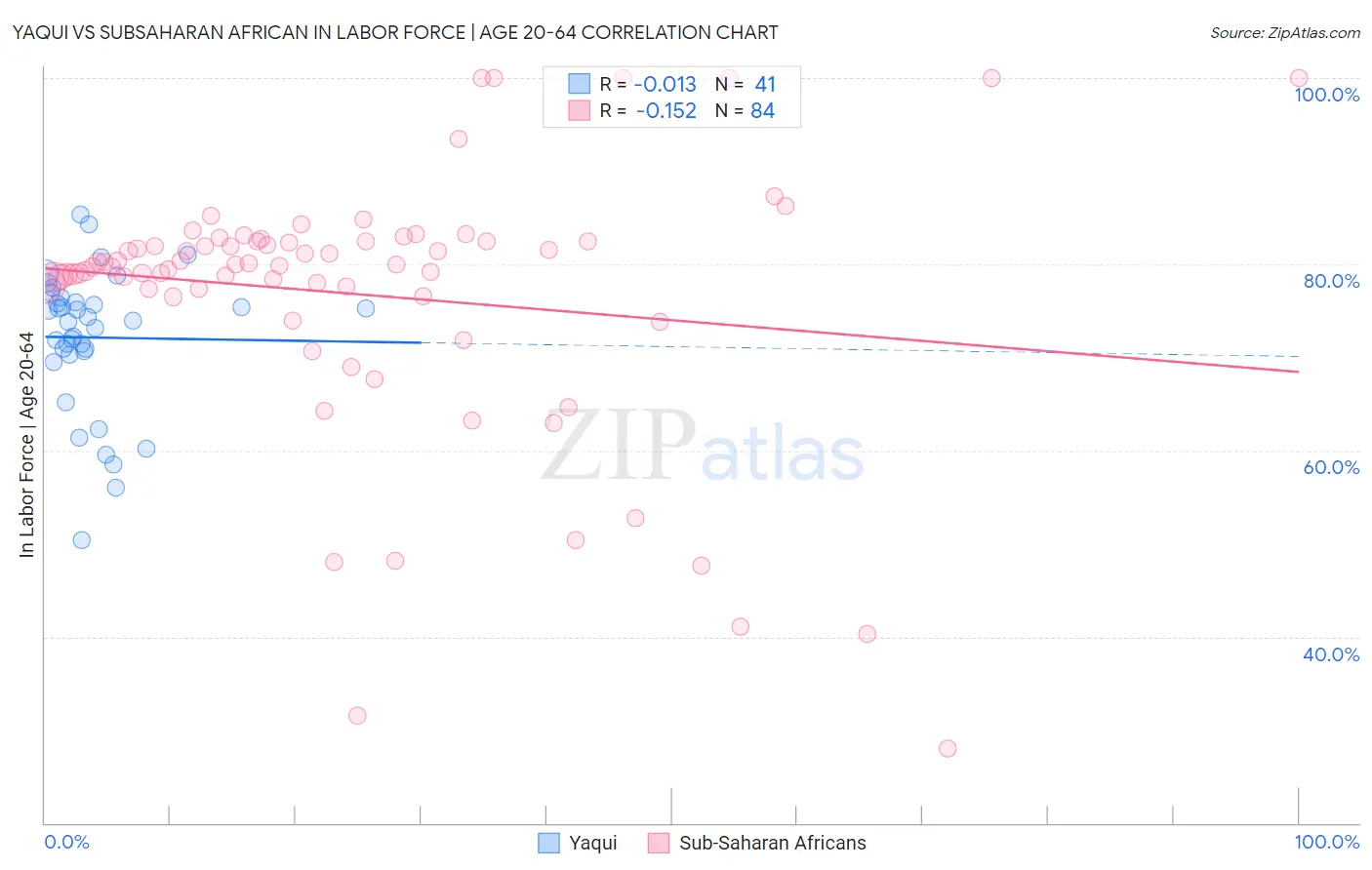 Yaqui vs Subsaharan African In Labor Force | Age 20-64
