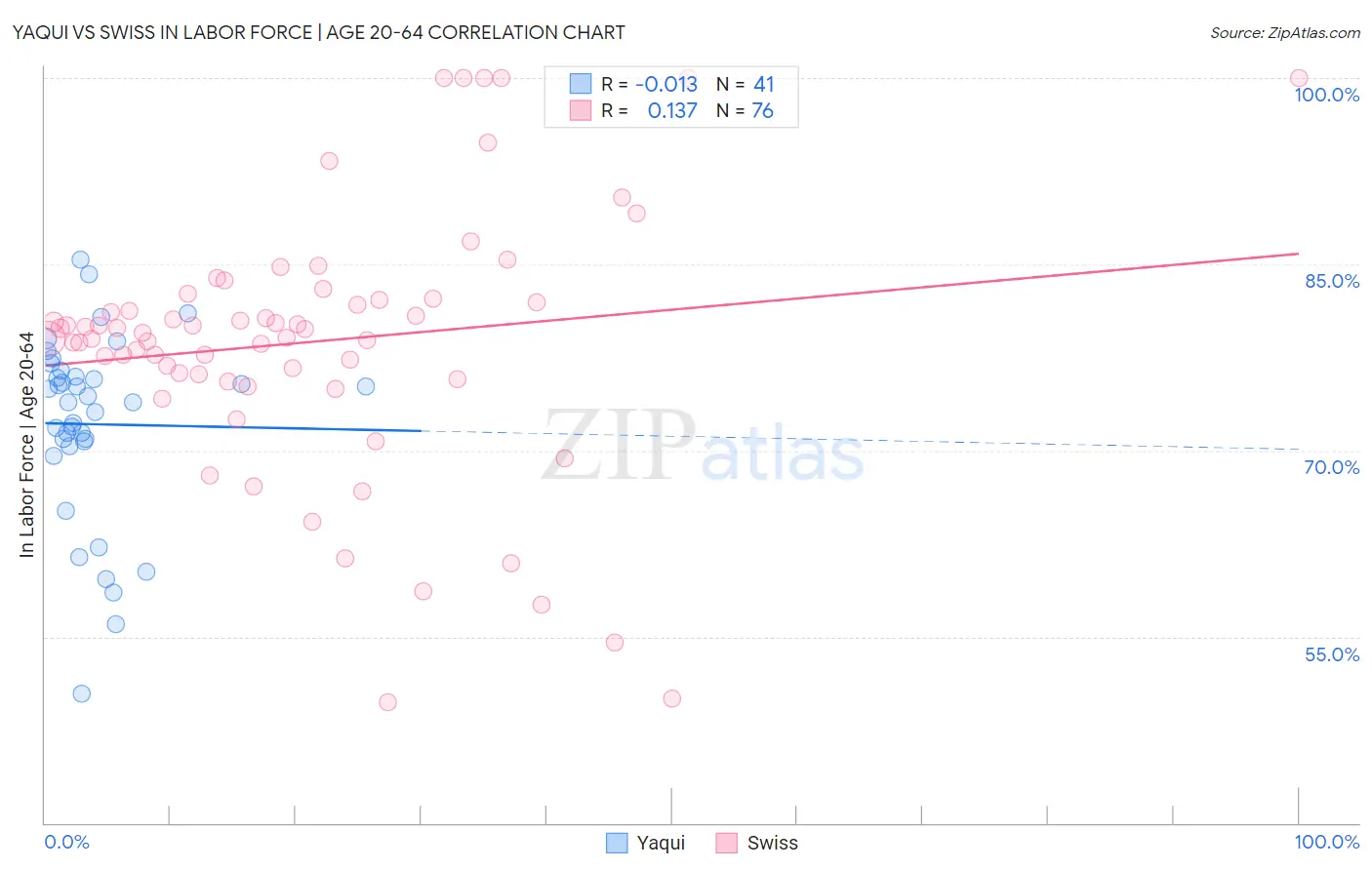 Yaqui vs Swiss In Labor Force | Age 20-64