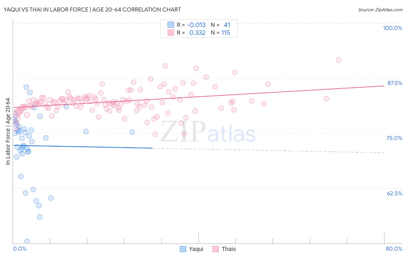 Yaqui vs Thai In Labor Force | Age 20-64