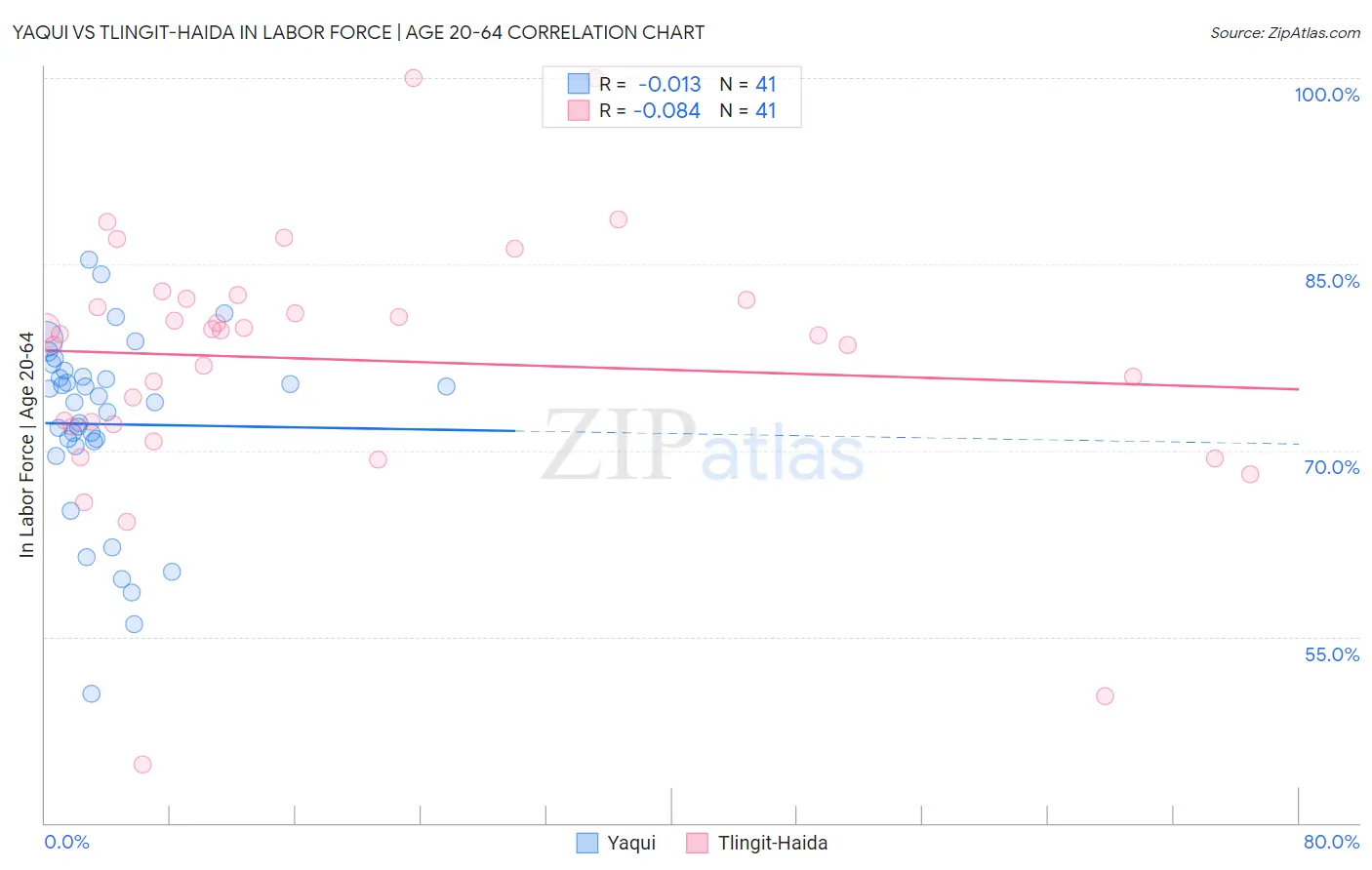 Yaqui vs Tlingit-Haida In Labor Force | Age 20-64