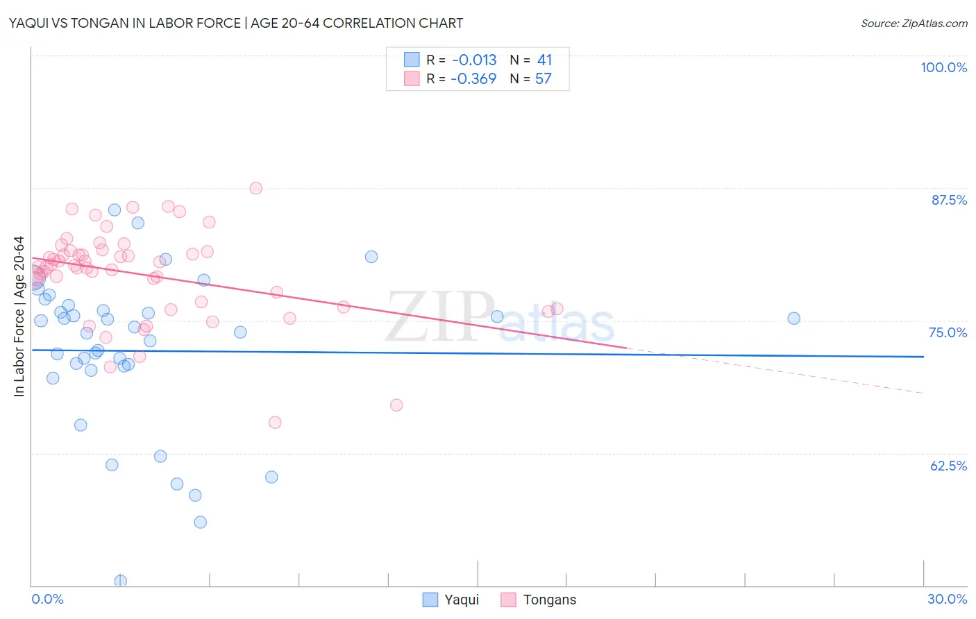 Yaqui vs Tongan In Labor Force | Age 20-64