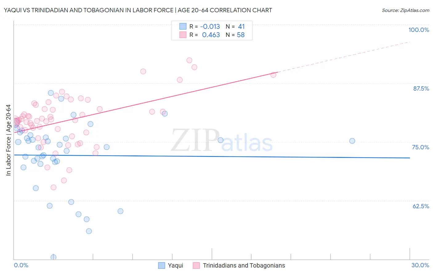 Yaqui vs Trinidadian and Tobagonian In Labor Force | Age 20-64