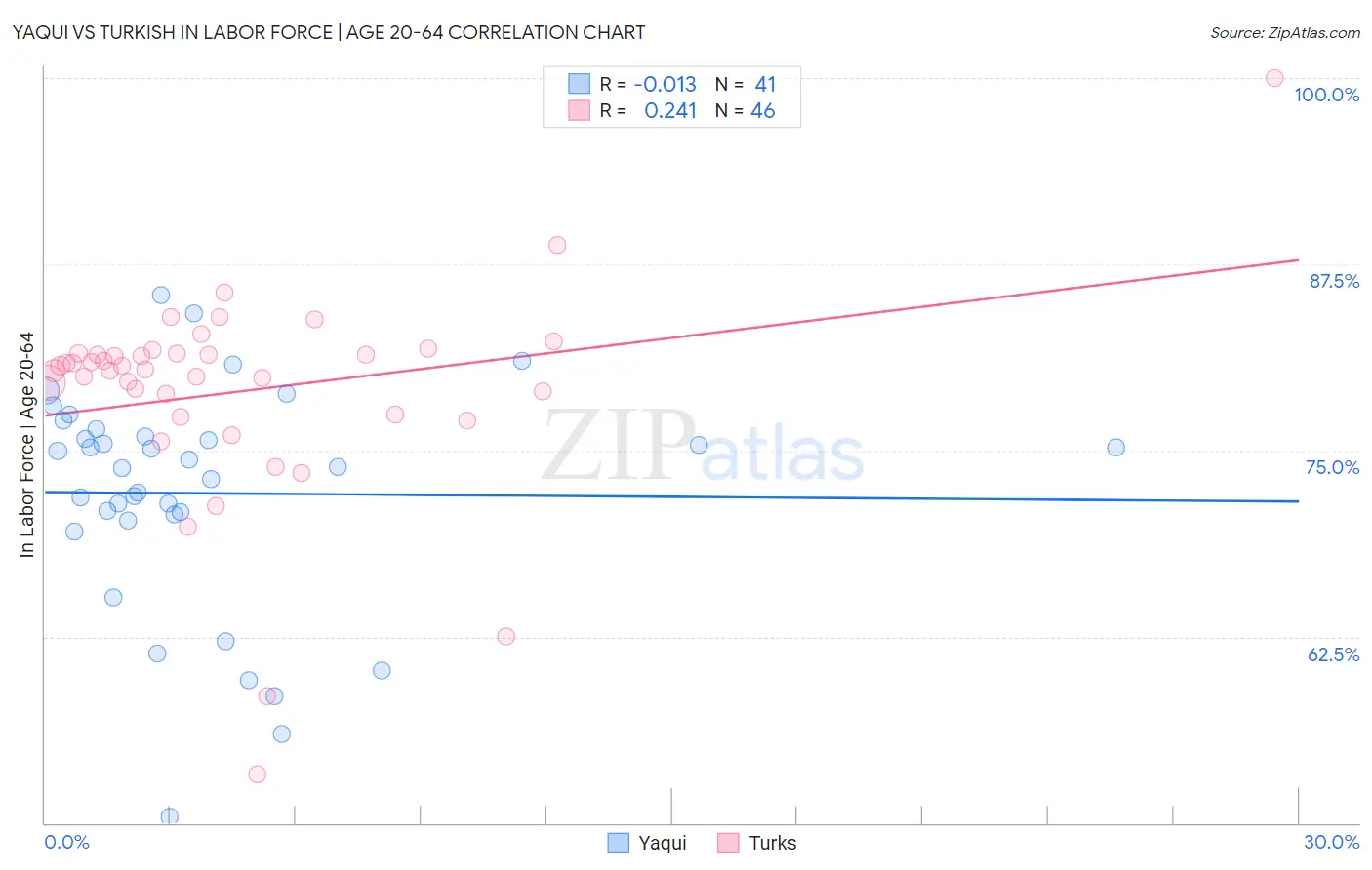 Yaqui vs Turkish In Labor Force | Age 20-64