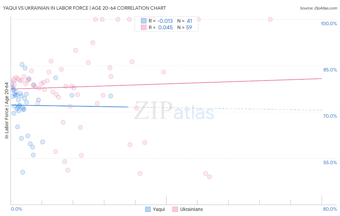 Yaqui vs Ukrainian In Labor Force | Age 20-64