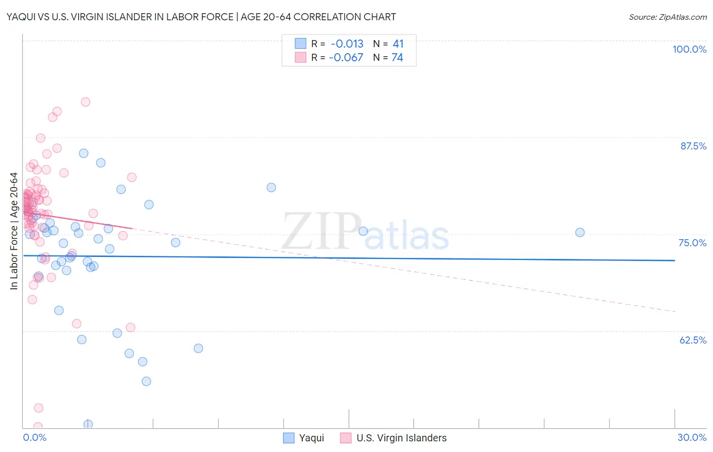 Yaqui vs U.S. Virgin Islander In Labor Force | Age 20-64