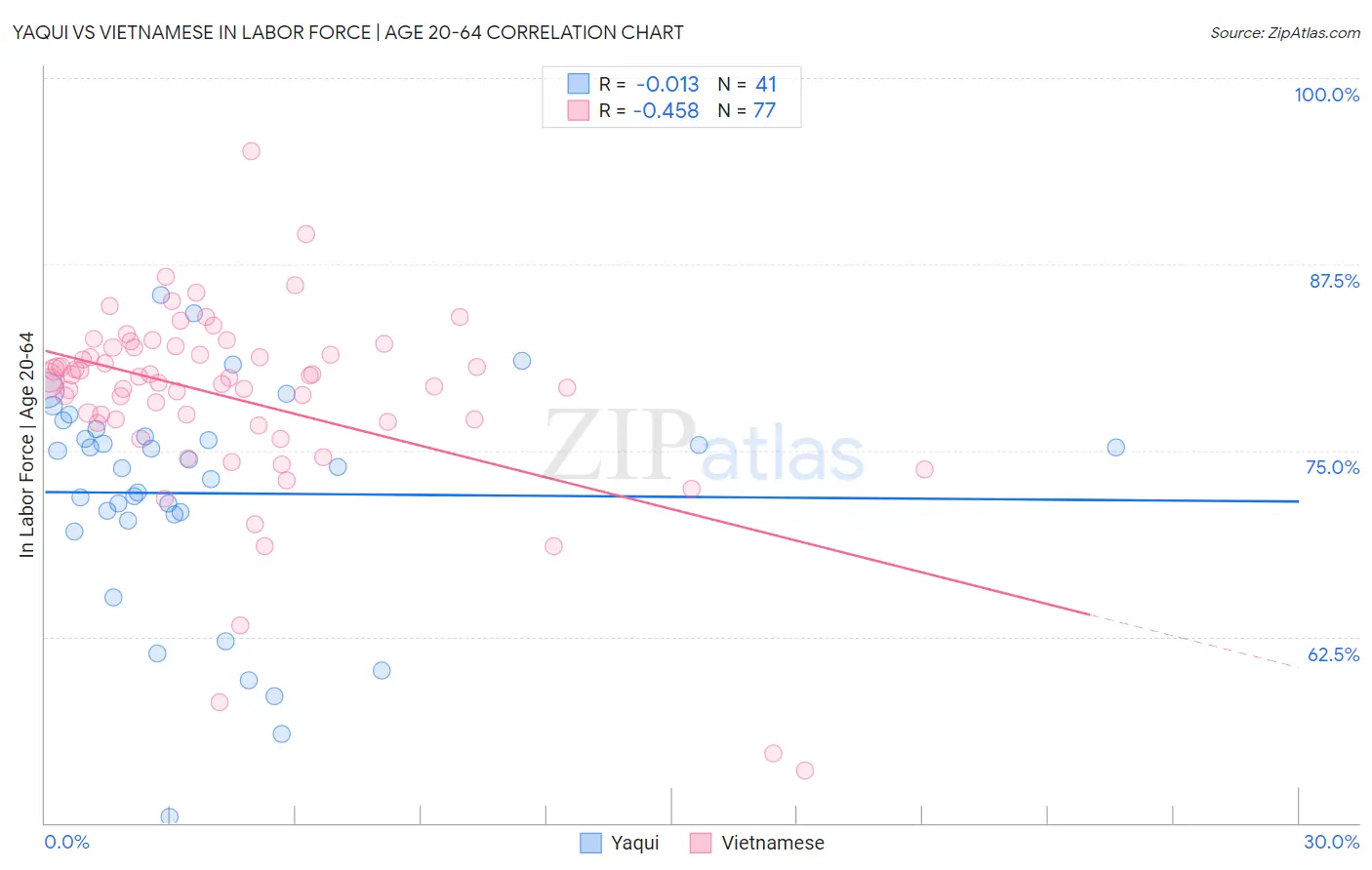 Yaqui vs Vietnamese In Labor Force | Age 20-64