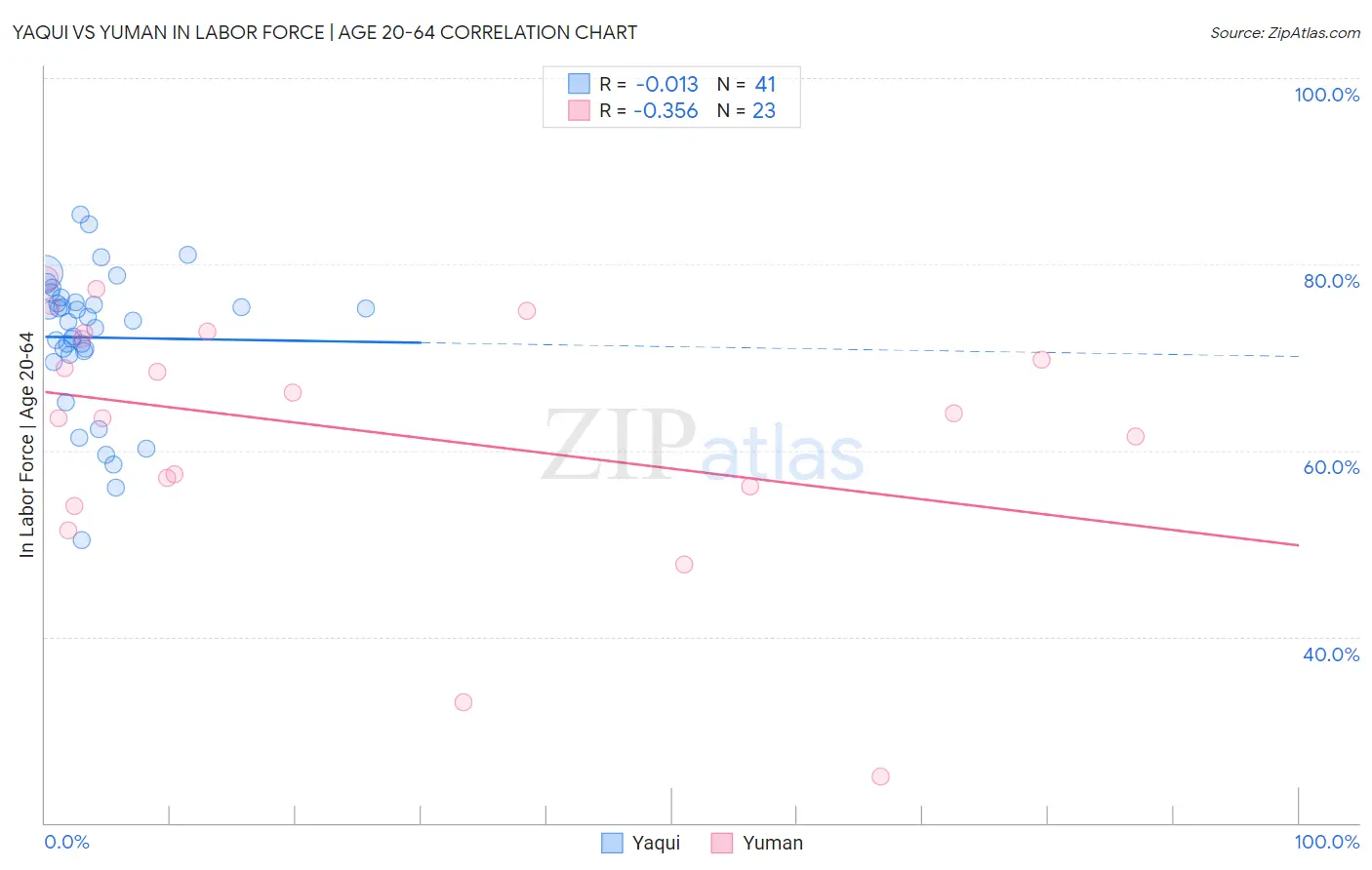 Yaqui vs Yuman In Labor Force | Age 20-64