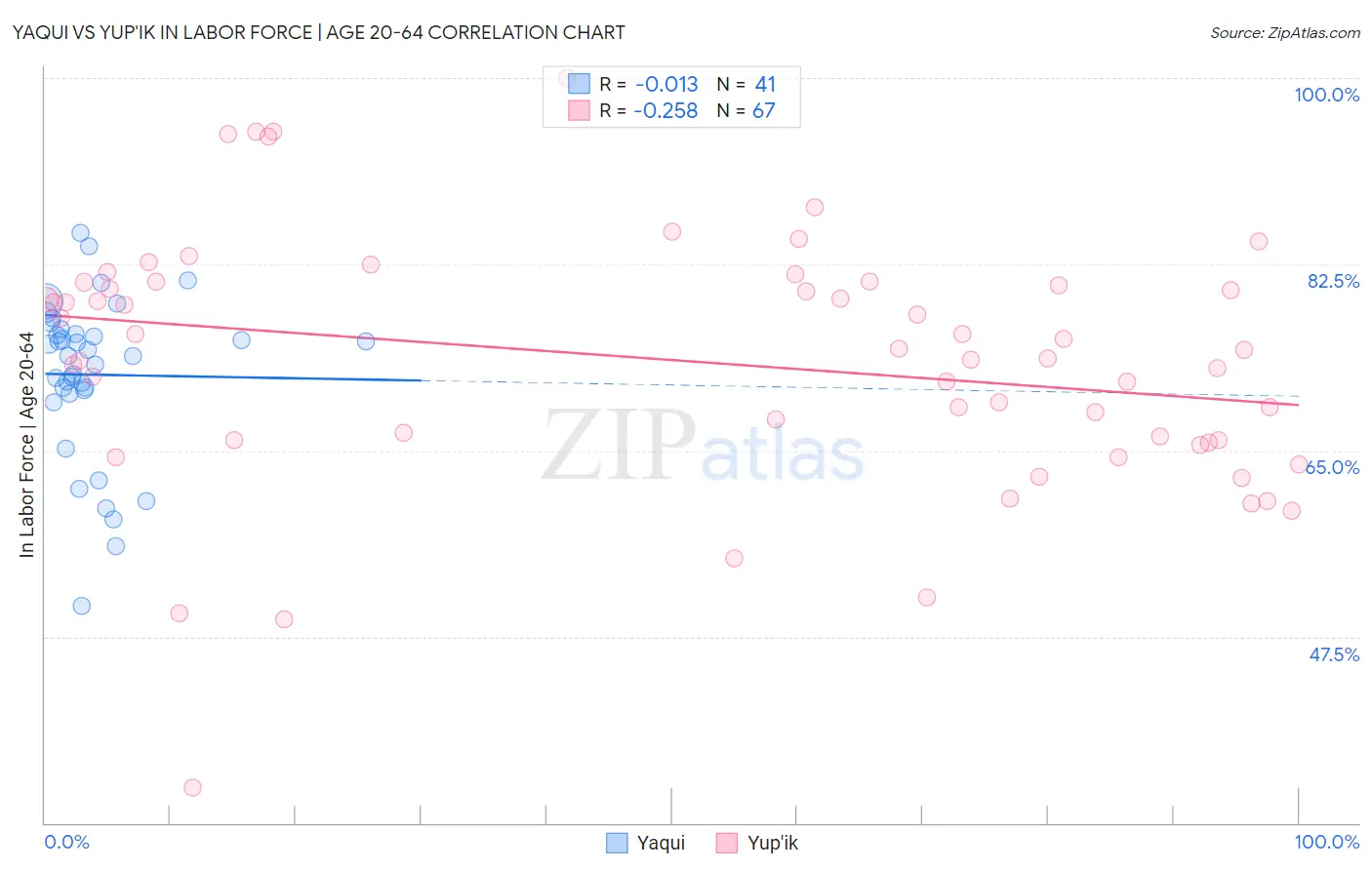 Yaqui vs Yup'ik In Labor Force | Age 20-64