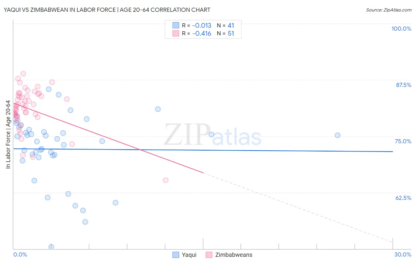 Yaqui vs Zimbabwean In Labor Force | Age 20-64