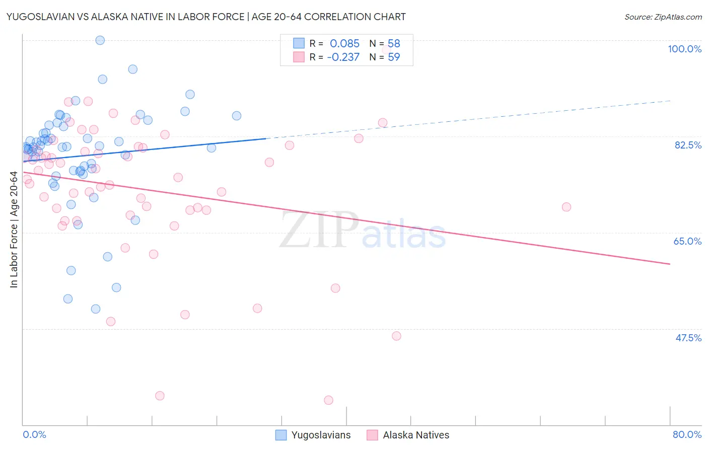 Yugoslavian vs Alaska Native In Labor Force | Age 20-64