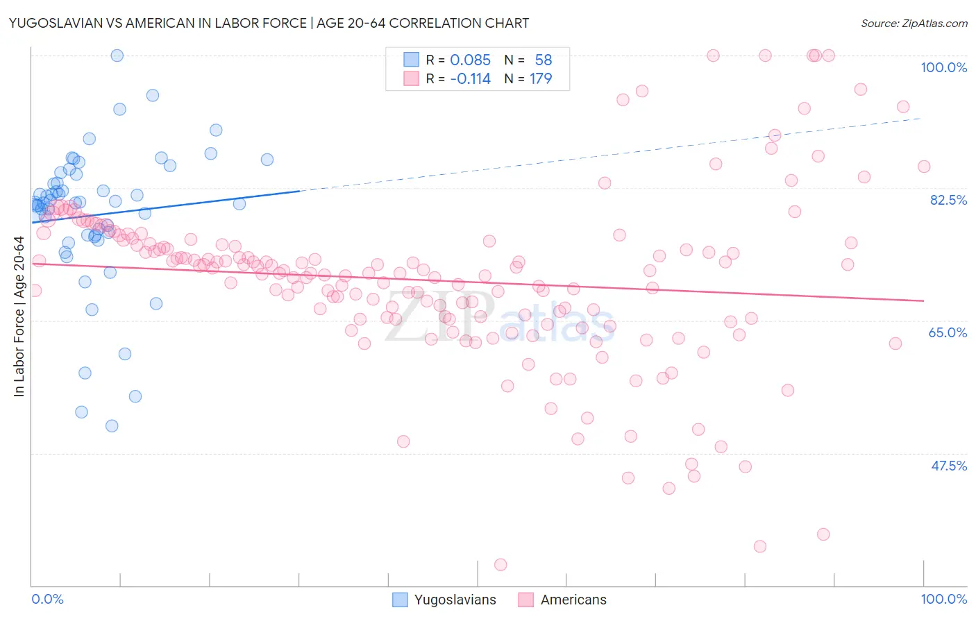 Yugoslavian vs American In Labor Force | Age 20-64