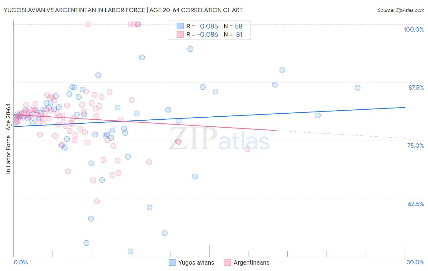 Yugoslavian vs Argentinean In Labor Force | Age 20-64
