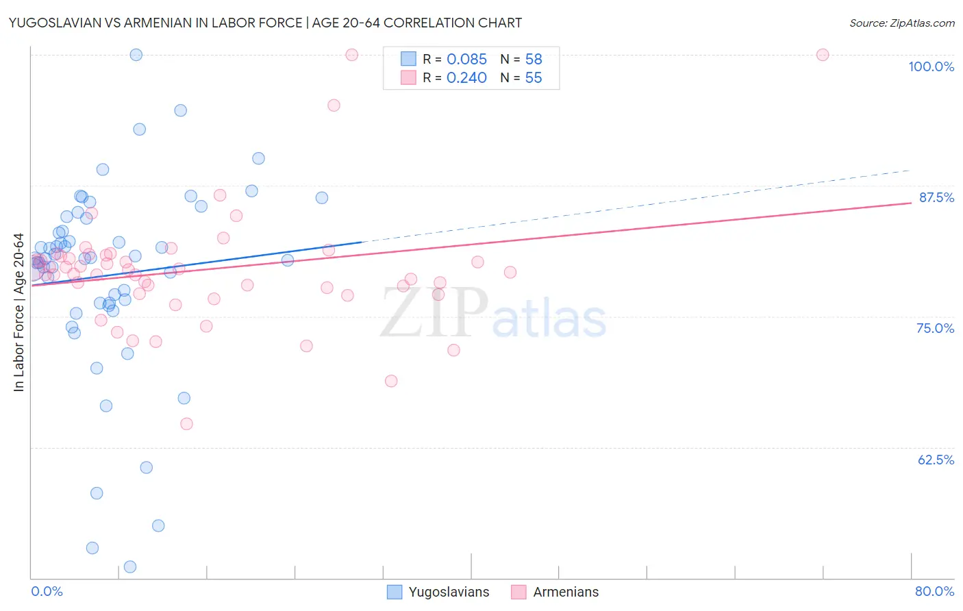 Yugoslavian vs Armenian In Labor Force | Age 20-64