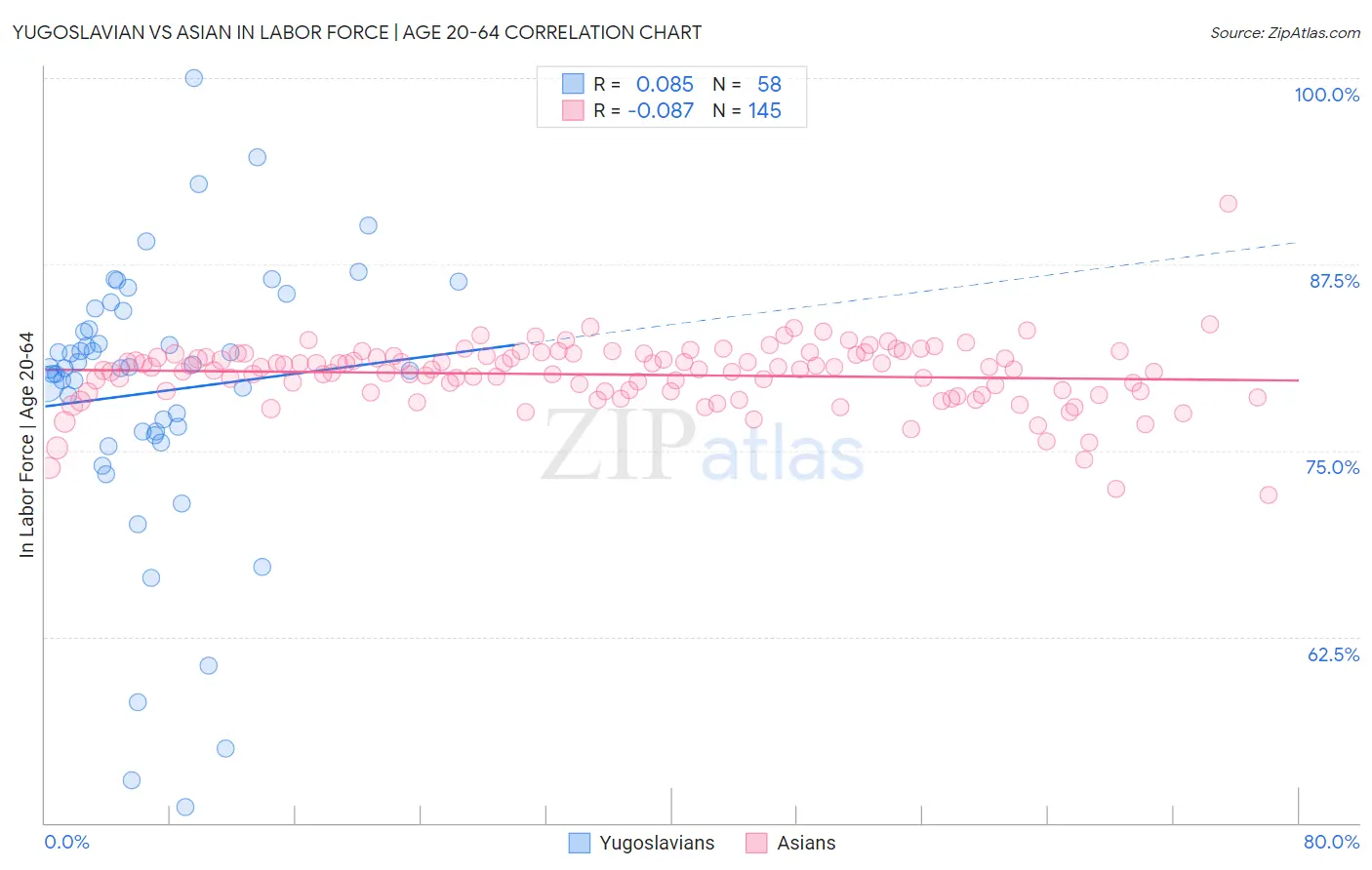 Yugoslavian vs Asian In Labor Force | Age 20-64