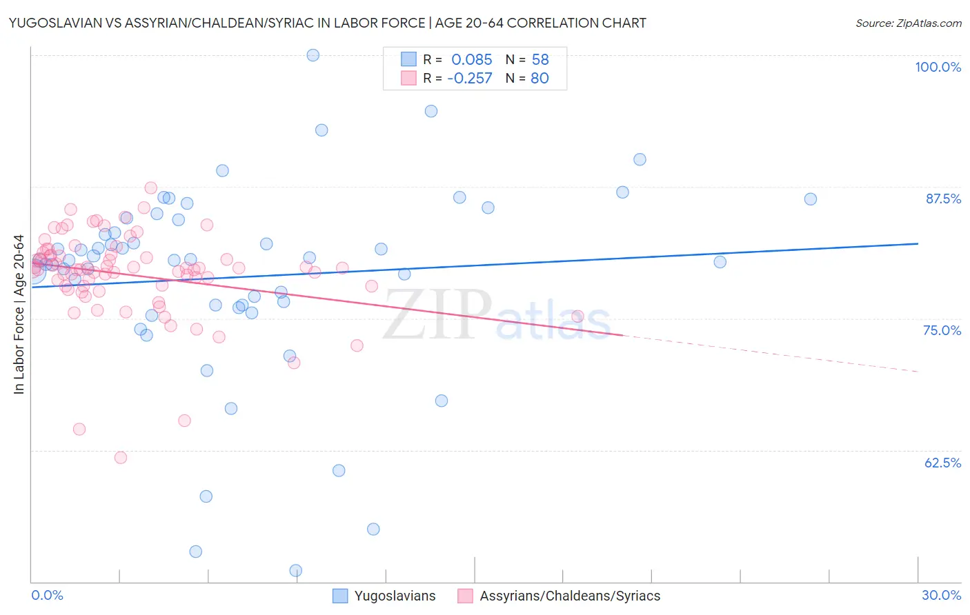 Yugoslavian vs Assyrian/Chaldean/Syriac In Labor Force | Age 20-64