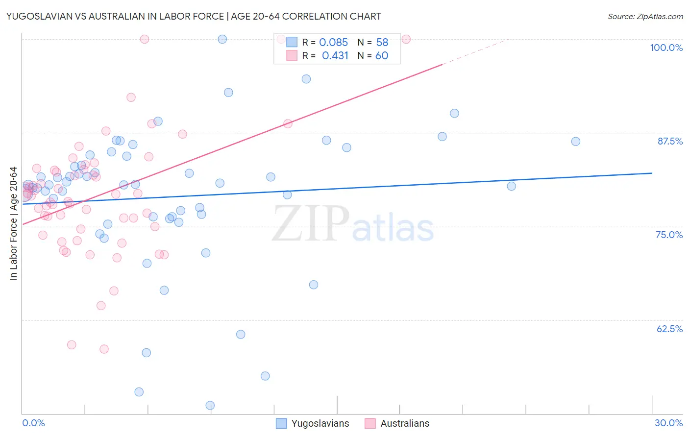 Yugoslavian vs Australian In Labor Force | Age 20-64