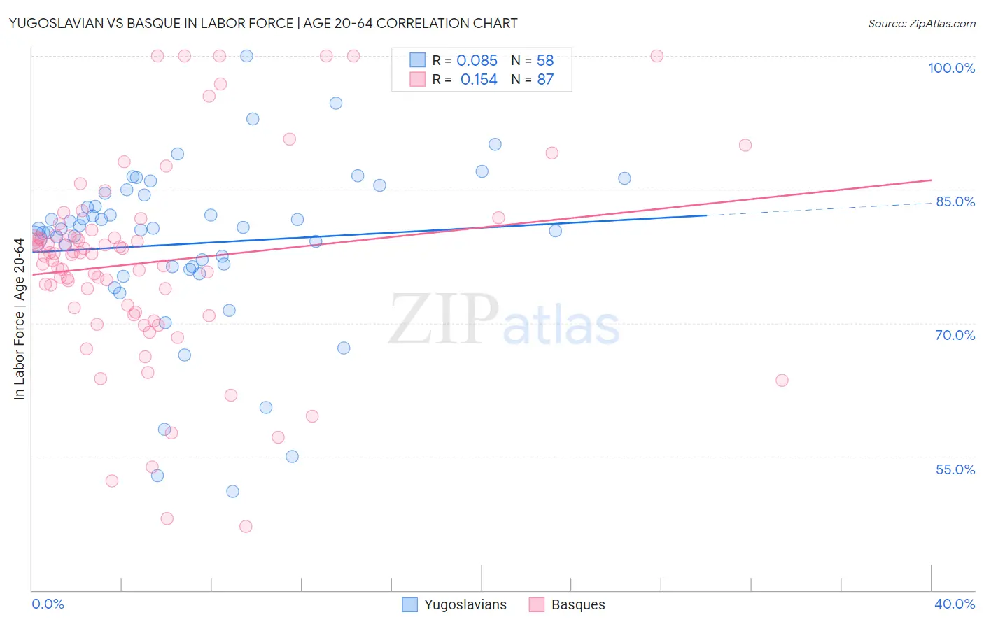 Yugoslavian vs Basque In Labor Force | Age 20-64