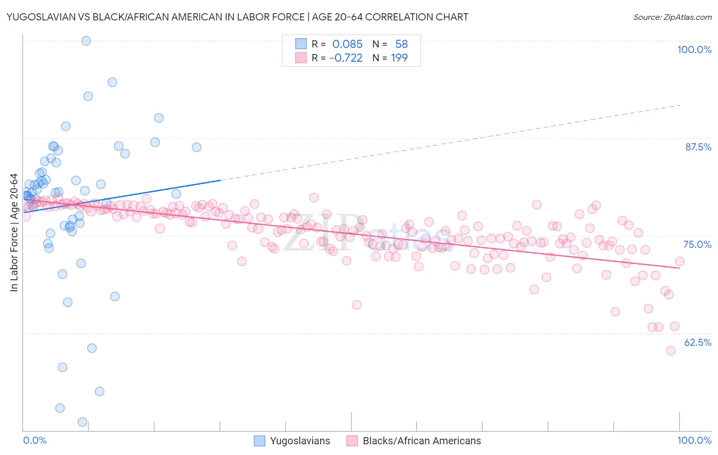 Yugoslavian vs Black/African American In Labor Force | Age 20-64