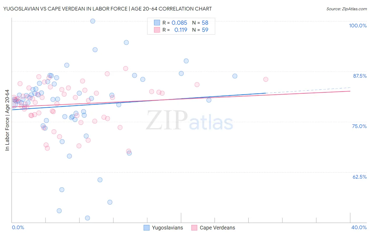 Yugoslavian vs Cape Verdean In Labor Force | Age 20-64