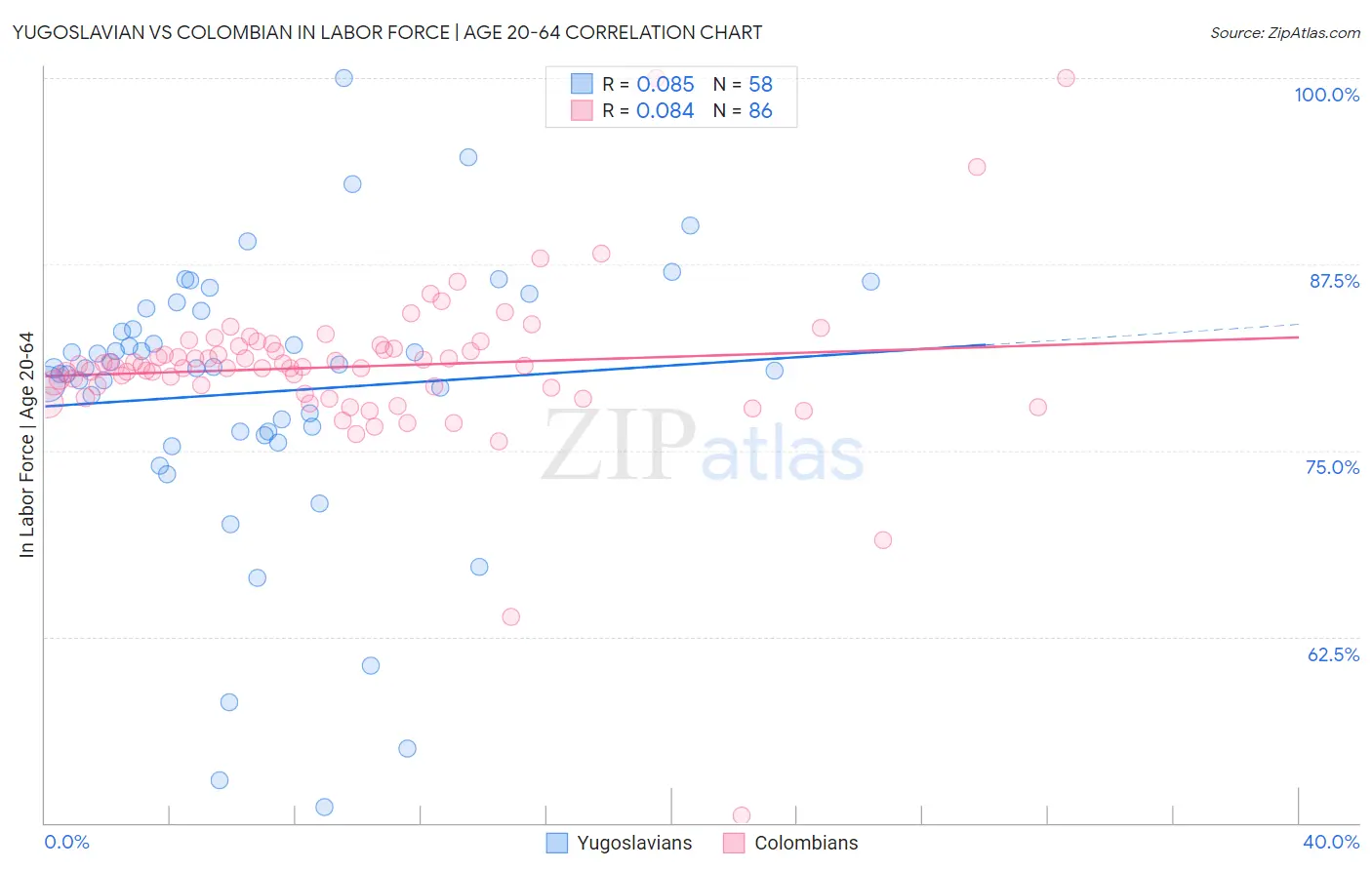 Yugoslavian vs Colombian In Labor Force | Age 20-64