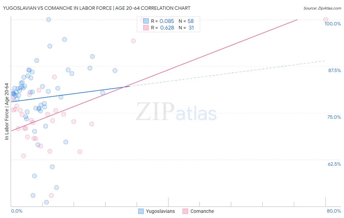Yugoslavian vs Comanche In Labor Force | Age 20-64