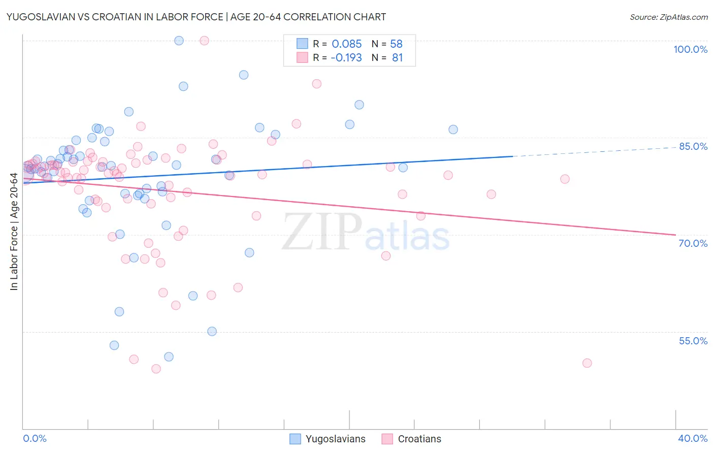 Yugoslavian vs Croatian In Labor Force | Age 20-64