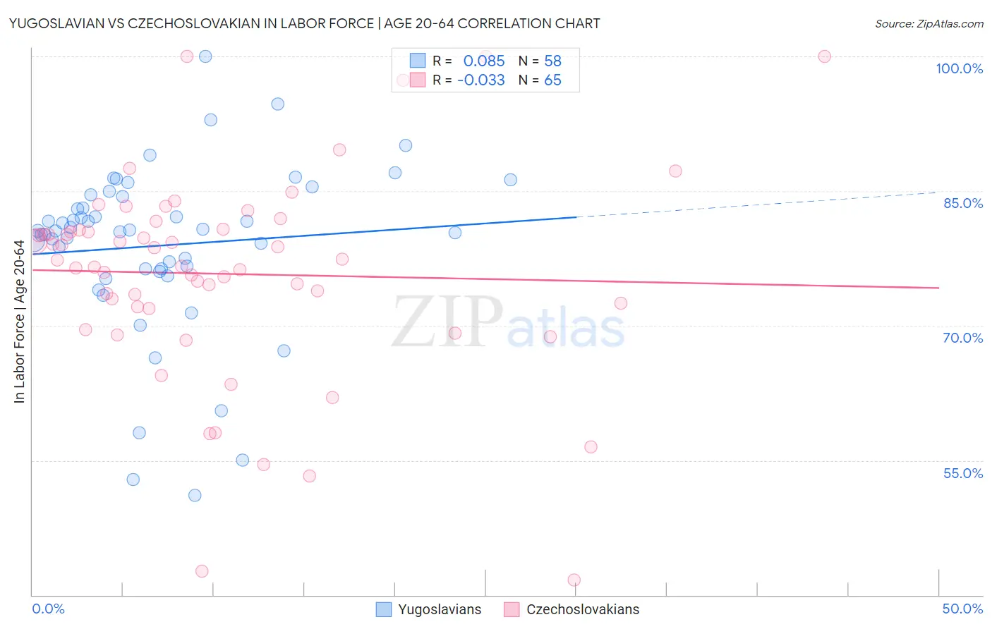 Yugoslavian vs Czechoslovakian In Labor Force | Age 20-64