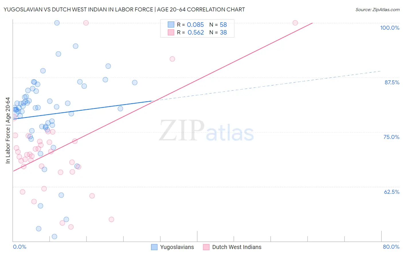 Yugoslavian vs Dutch West Indian In Labor Force | Age 20-64