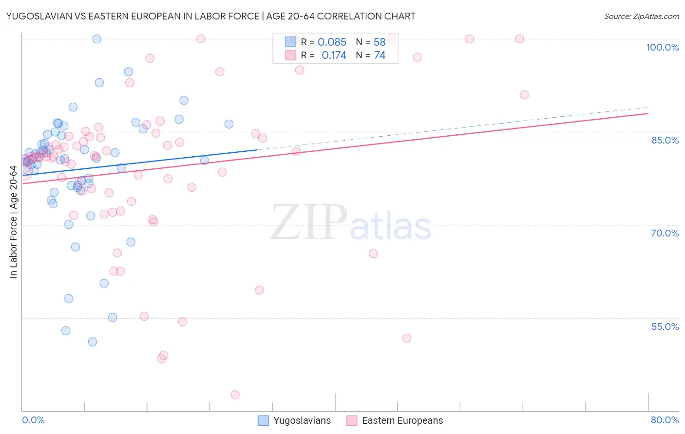 Yugoslavian vs Eastern European In Labor Force | Age 20-64
