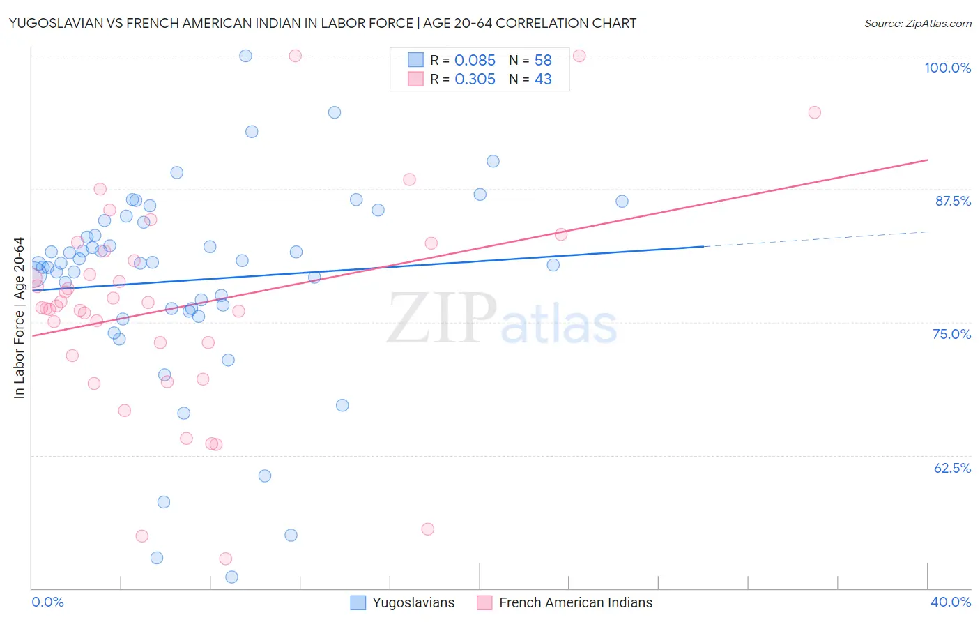 Yugoslavian vs French American Indian In Labor Force | Age 20-64