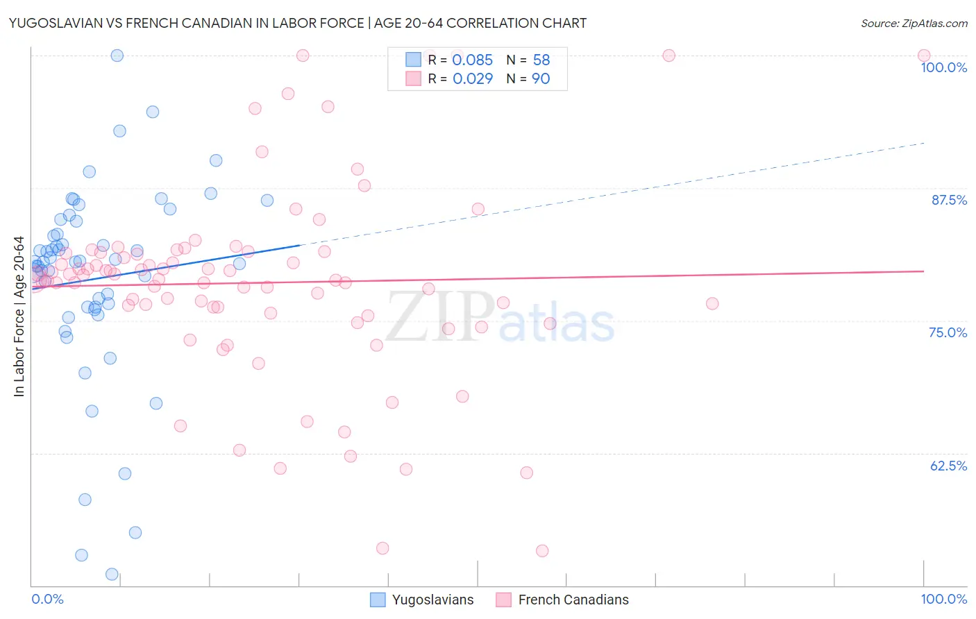 Yugoslavian vs French Canadian In Labor Force | Age 20-64