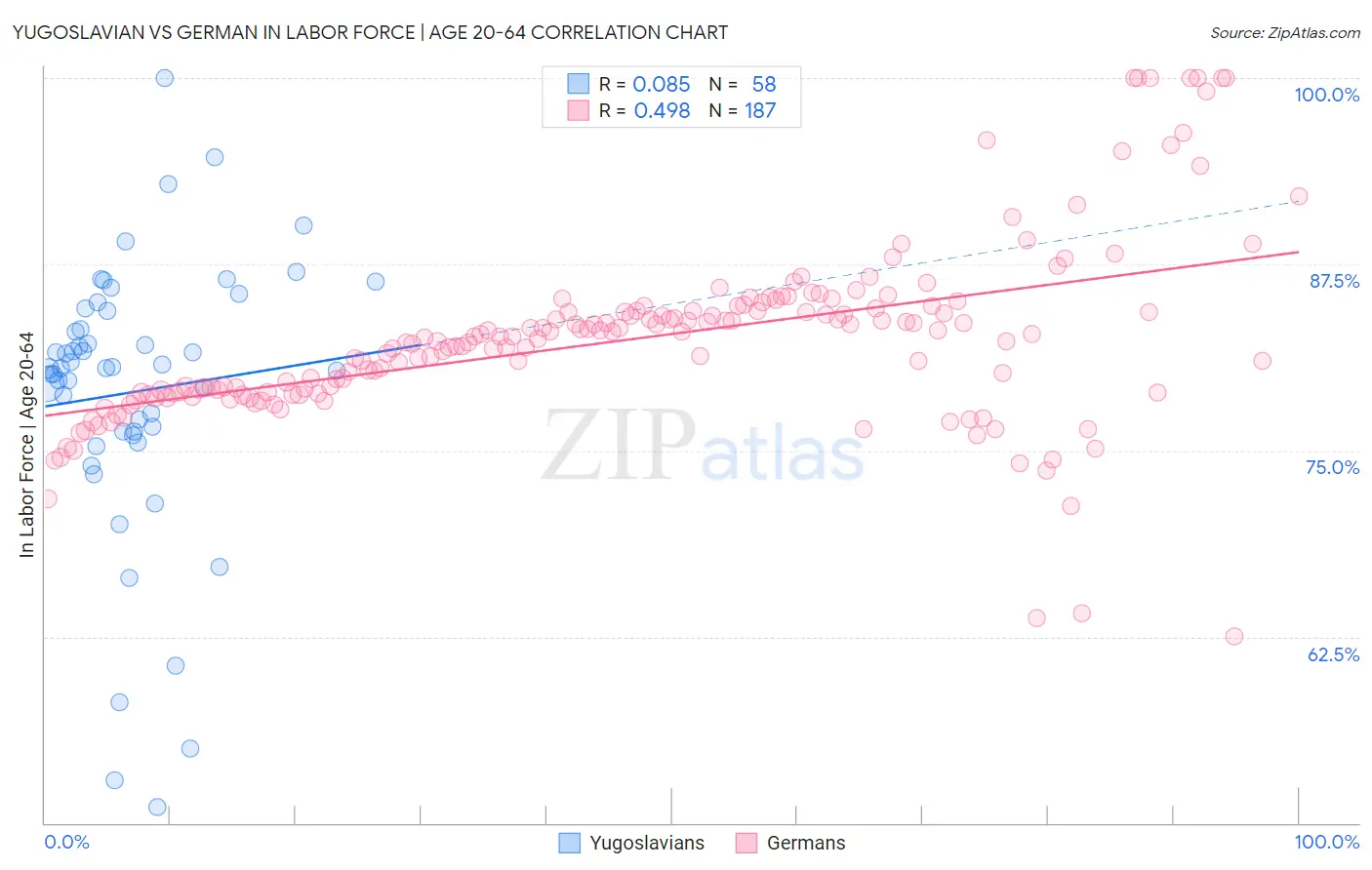 Yugoslavian vs German In Labor Force | Age 20-64