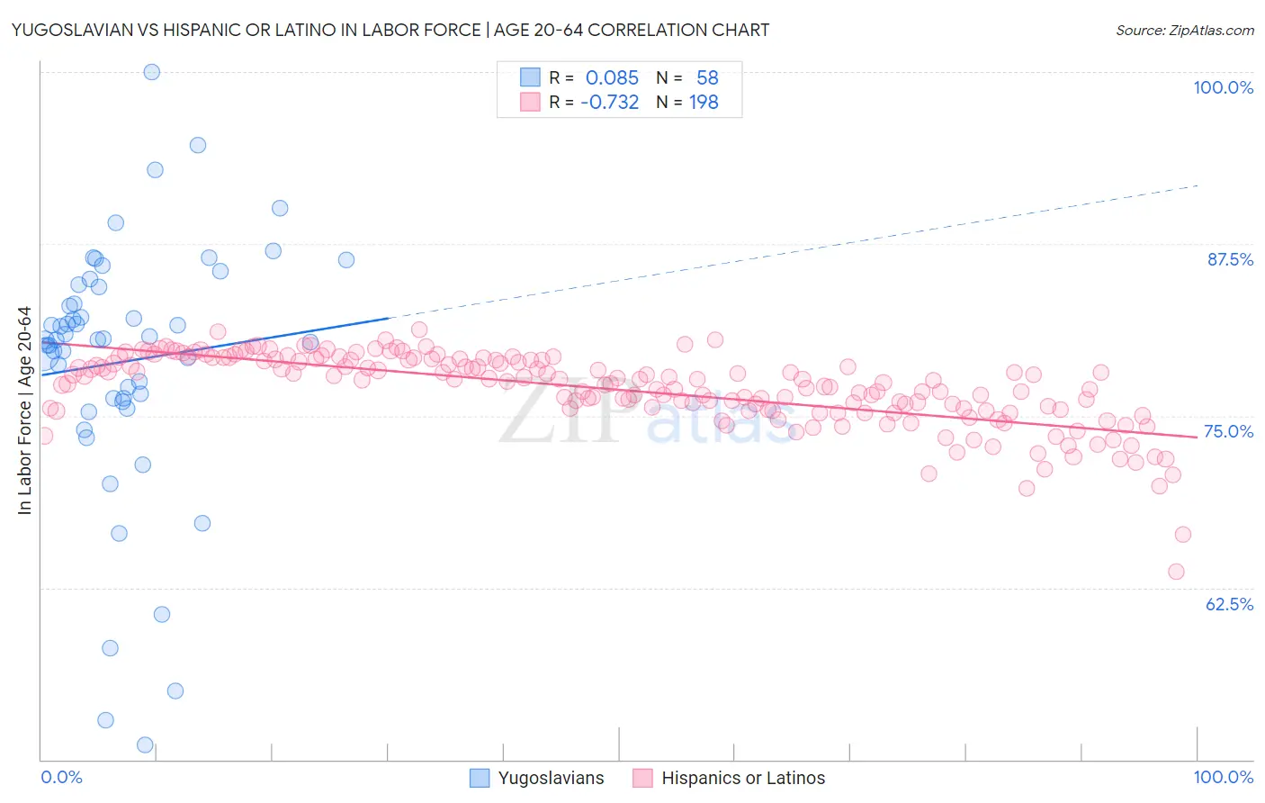 Yugoslavian vs Hispanic or Latino In Labor Force | Age 20-64