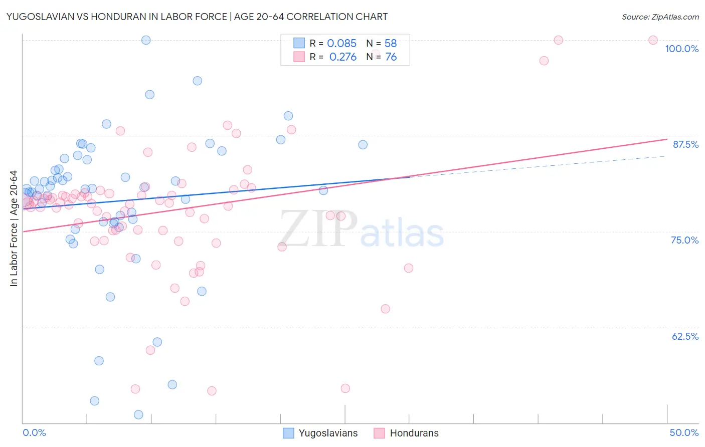 Yugoslavian vs Honduran In Labor Force | Age 20-64