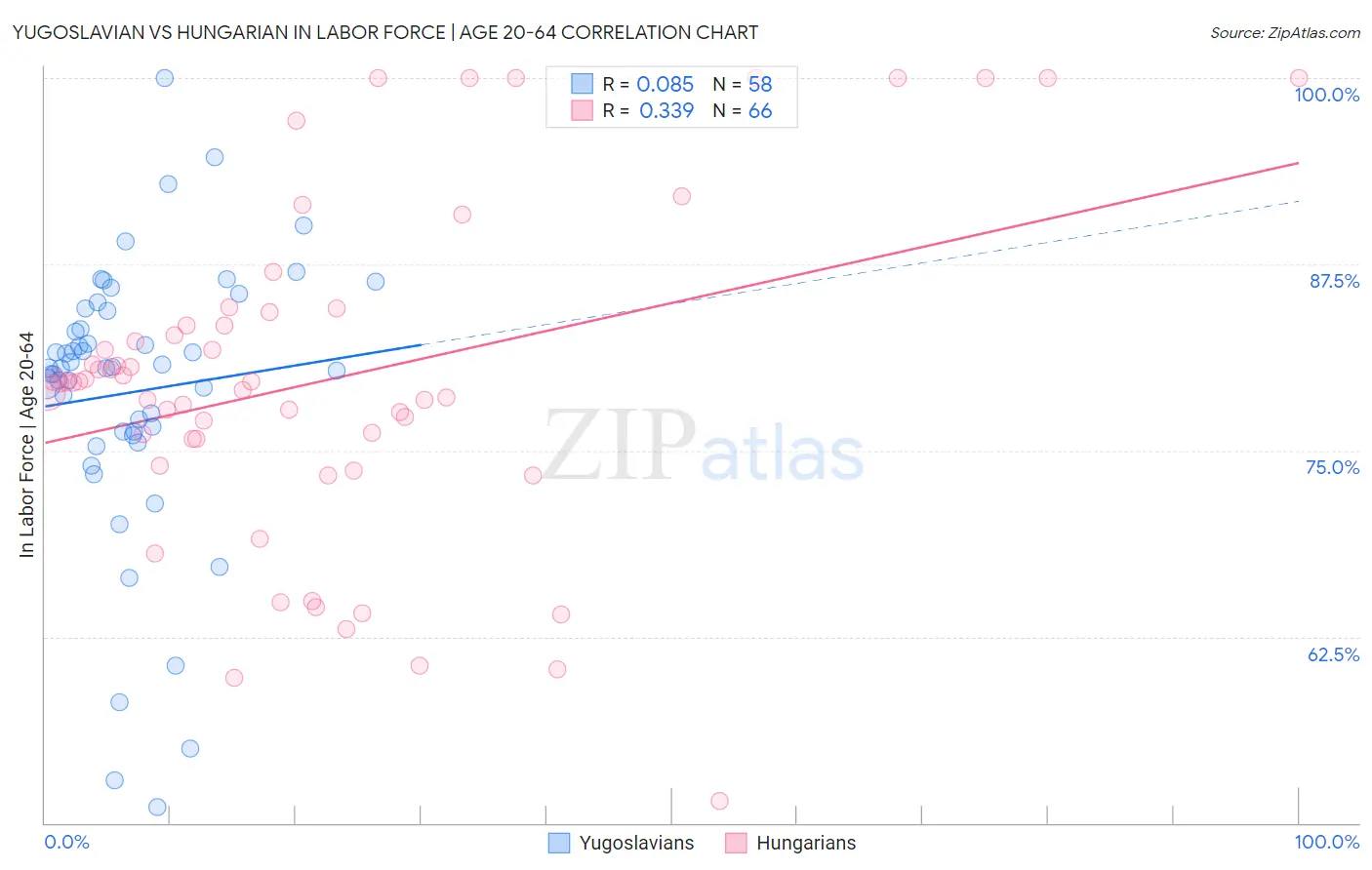 Yugoslavian vs Hungarian In Labor Force | Age 20-64
