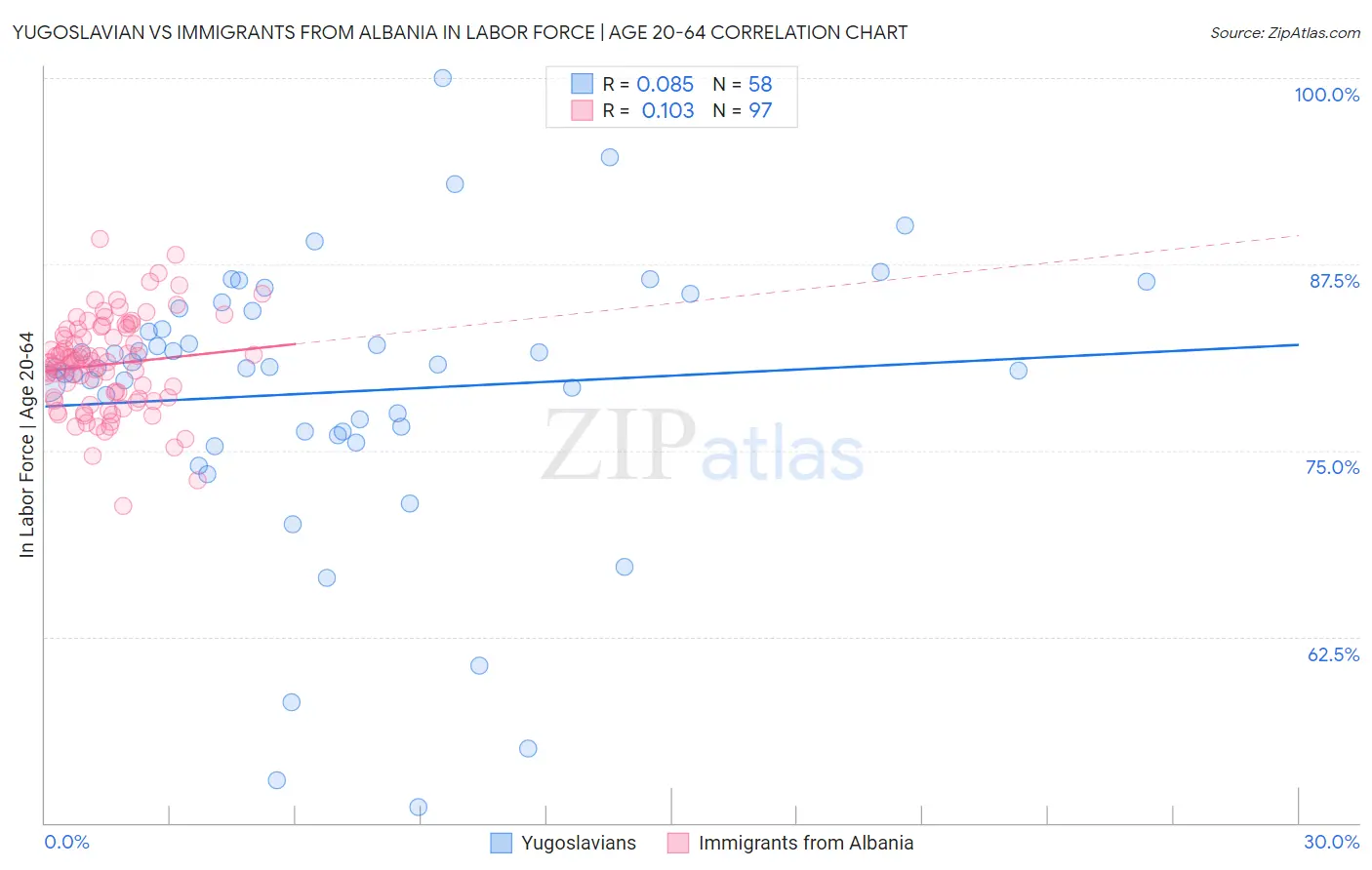 Yugoslavian vs Immigrants from Albania In Labor Force | Age 20-64