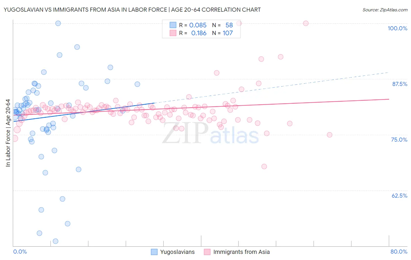 Yugoslavian vs Immigrants from Asia In Labor Force | Age 20-64