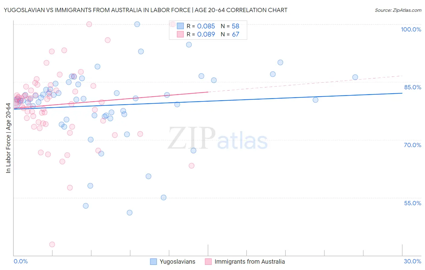 Yugoslavian vs Immigrants from Australia In Labor Force | Age 20-64