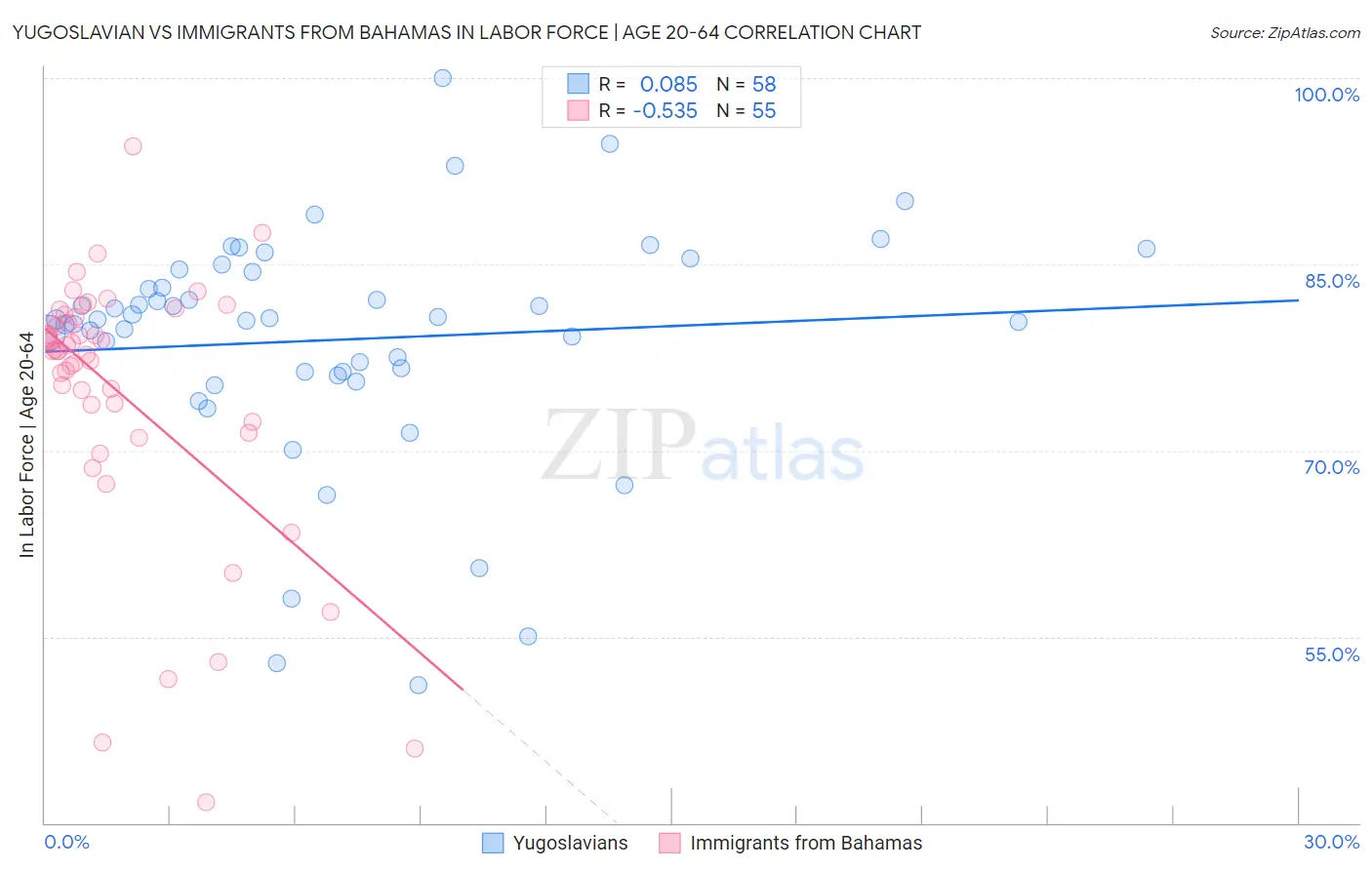 Yugoslavian vs Immigrants from Bahamas In Labor Force | Age 20-64