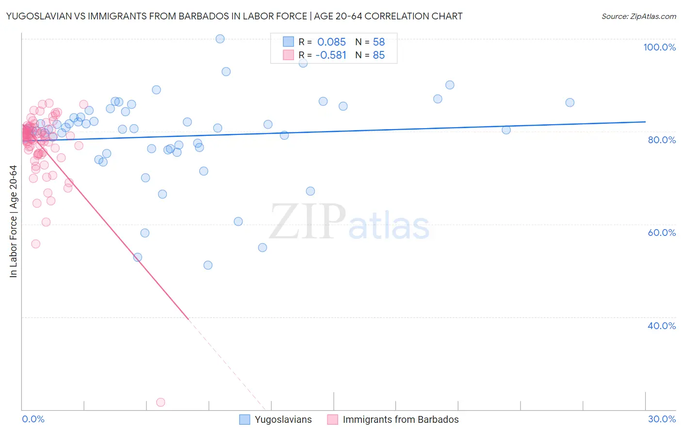 Yugoslavian vs Immigrants from Barbados In Labor Force | Age 20-64