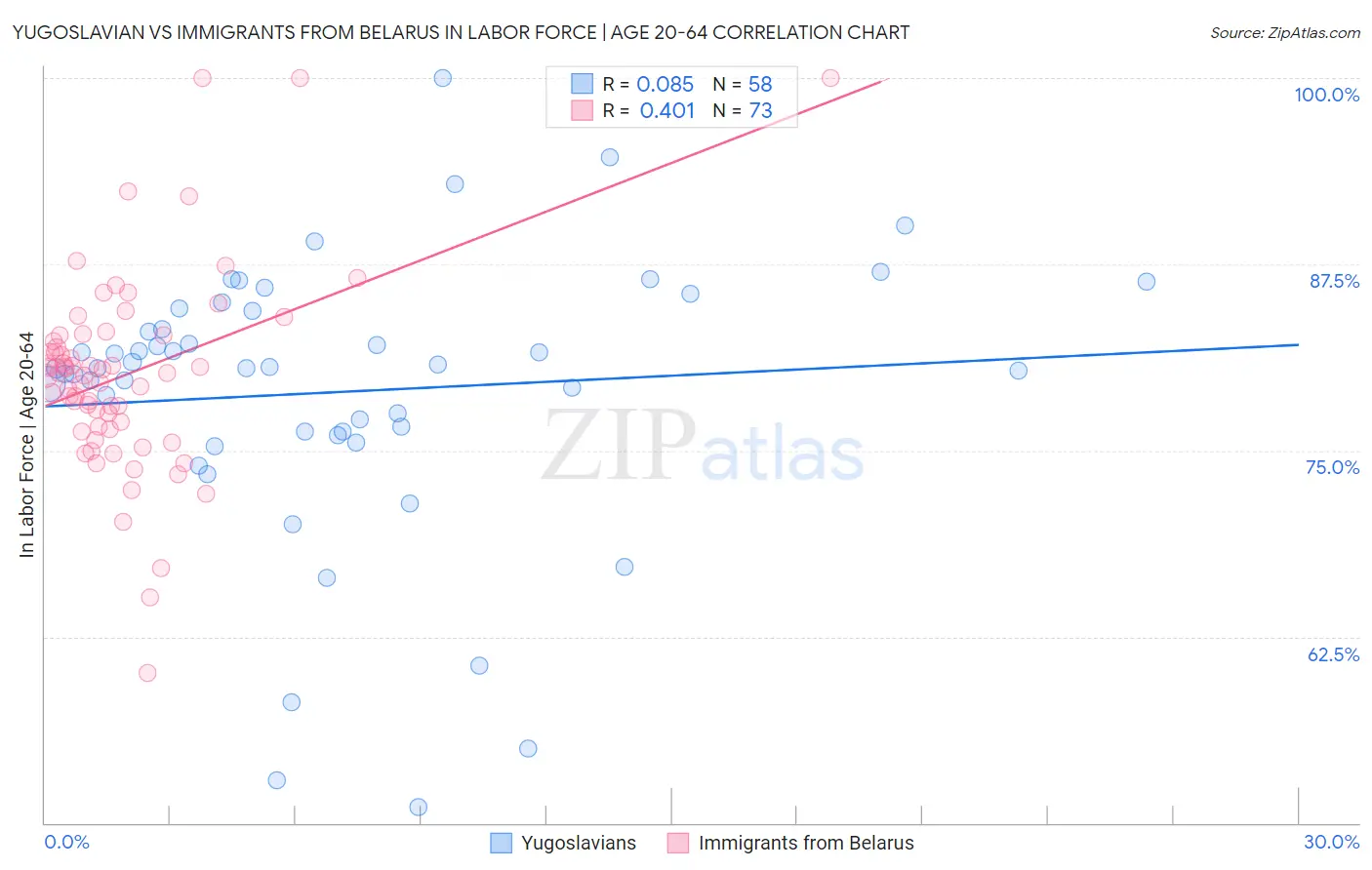 Yugoslavian vs Immigrants from Belarus In Labor Force | Age 20-64