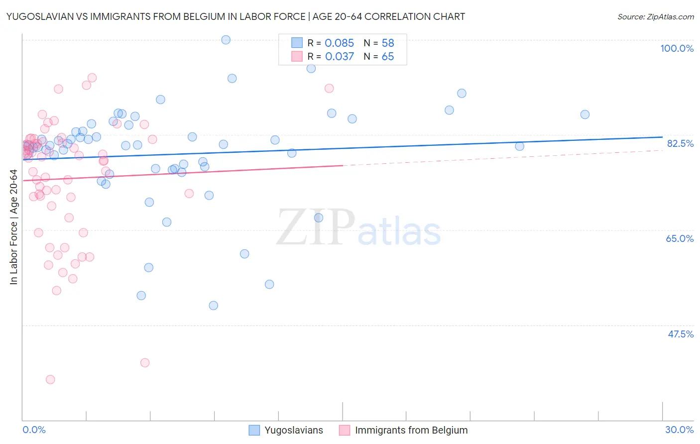 Yugoslavian vs Immigrants from Belgium In Labor Force | Age 20-64