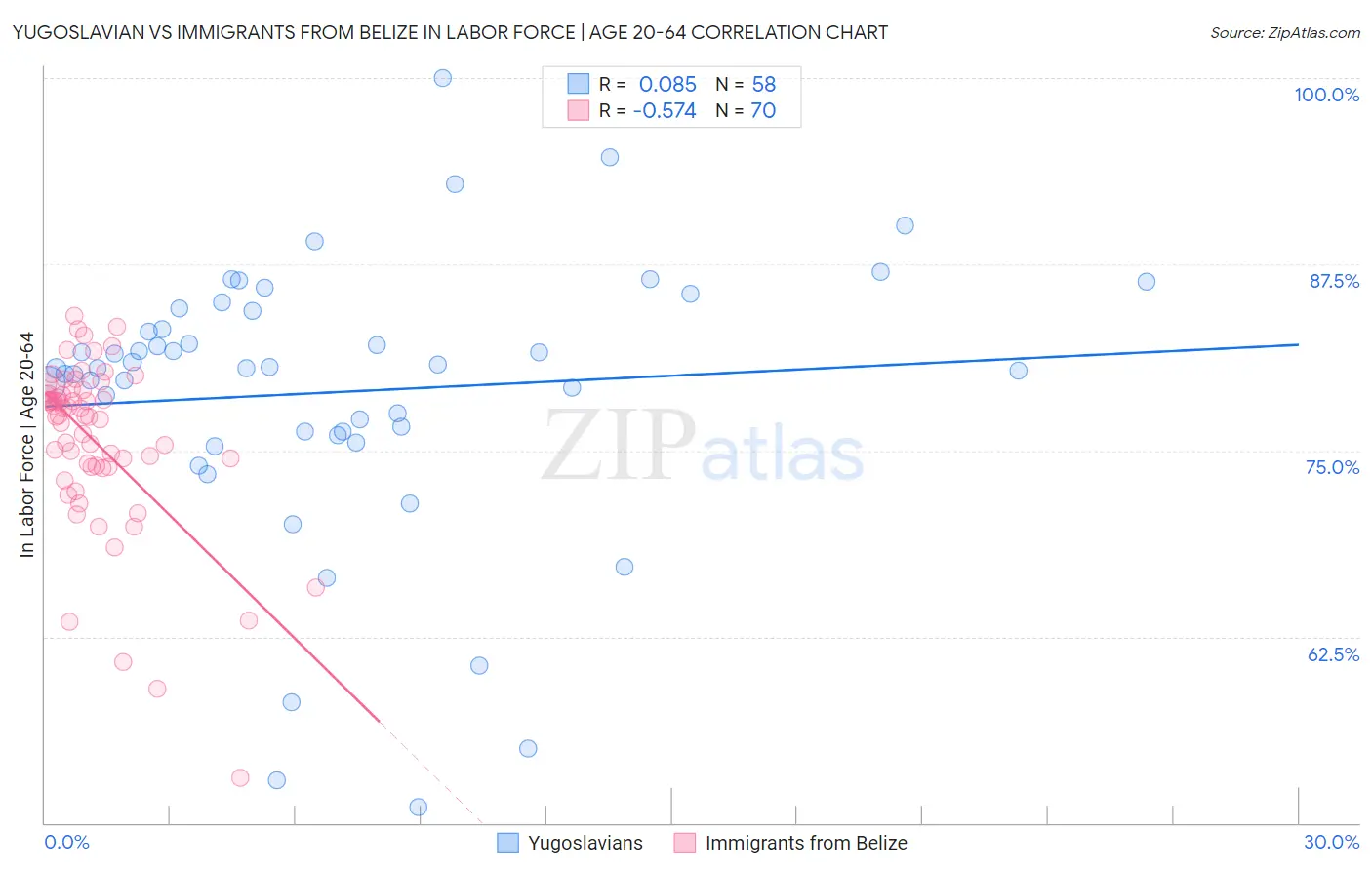 Yugoslavian vs Immigrants from Belize In Labor Force | Age 20-64