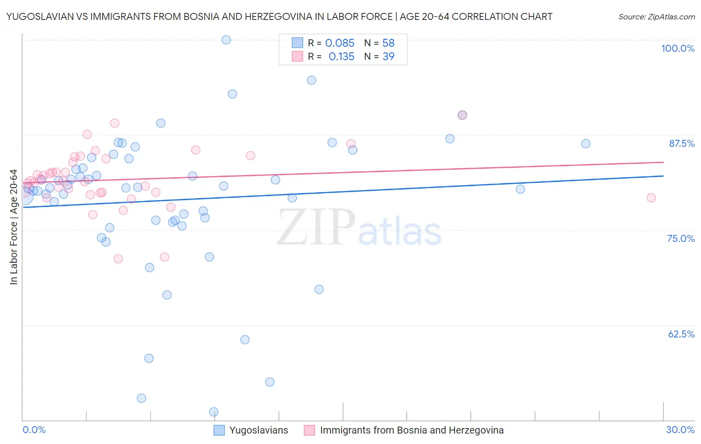 Yugoslavian vs Immigrants from Bosnia and Herzegovina In Labor Force | Age 20-64