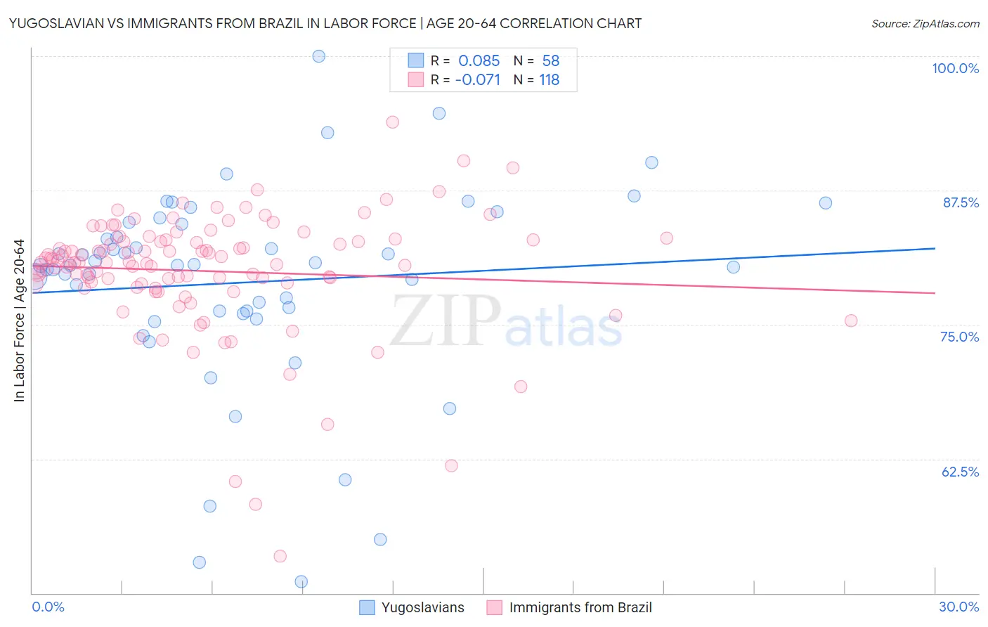 Yugoslavian vs Immigrants from Brazil In Labor Force | Age 20-64